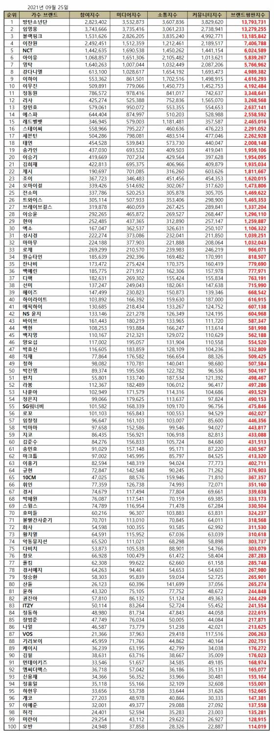 영탁, 9월 가수 브랜드 평판 톱7..男솔로 3위