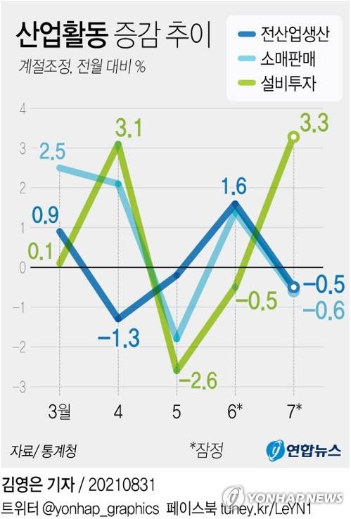 [그래픽] 산업활동 증감 추이 (서울=연합뉴스) 김토일 기자 = 31일 통계청 산업활동동향에 따르면 신종 코로나바이러스 감염증(코로나19) 4차 확산 영향으로 7월 생산과 소비가 두 달 만에 나란히 감소했다.
    kmtoil@yna.co.kr
    페이스북 tuney.kr/LeYN1 트위터 @yonhap_graphics