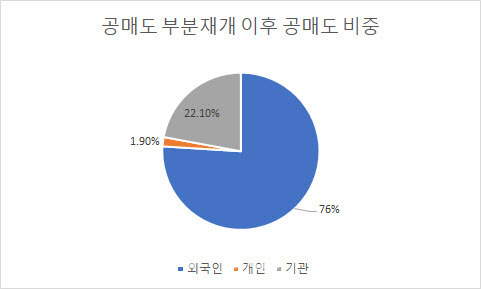 2021년 5월3일~9월17일까지 투자자별 공매도 일평균 거래 비중 현황. 자료=금융위원회.