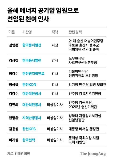 올해 에너지 공기업 임원으로 선임된 친여 인사. 그래픽=김영희 02@joongang.co.kr