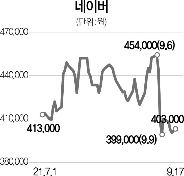 네이버 주가 추이 / 서울경제DB