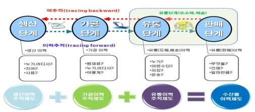 수산물 이력제에서 제공하는 정보 [해양수산부 제공. 재판매 및 DB금지]