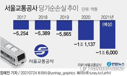 [그래픽] 서울교통공사 당기순손실 [연합뉴스 자료그래픽]