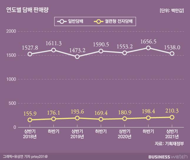 궐련형 전자담배 시장은 최근 다시 성장하고 있다. /그래픽=유상연 기자 prtsy201@