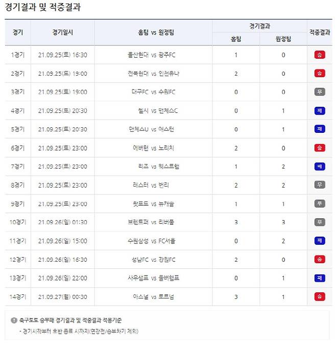 축구토토 승무패 41회차 경기결과 및 적중결과