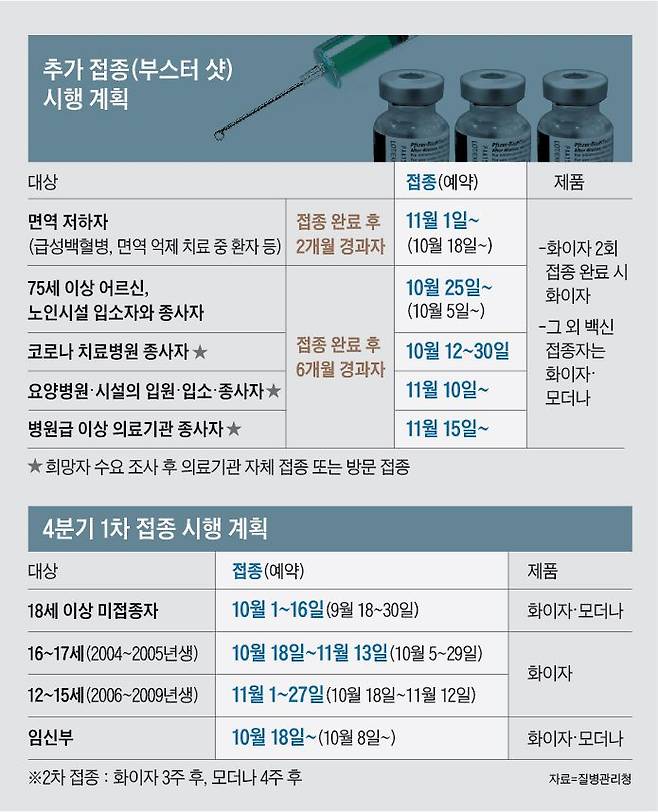 추가 접종(부스터 샷) 시행 계획