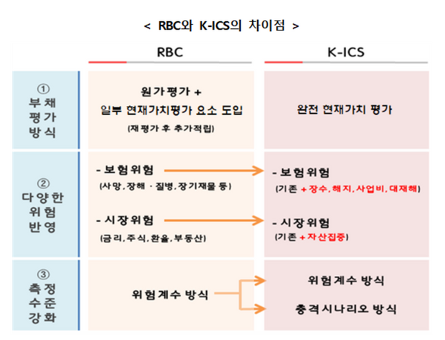 구(舊)지급여력(RBC)제도와 신(新)지급여력제도(K-ICS) 세부 사항 ⓒ금융위원회