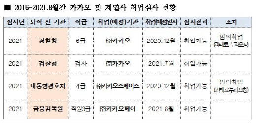 2016년~2021년 8월간 카카오·계열사 취업심사 현황. 김상훈 의원실 제공