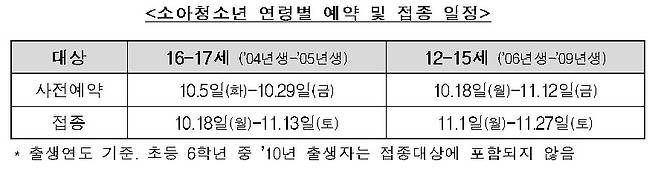 소아청소년 연령별 예약 및 접종 일정 (자료=코로나19 예방접종 대응추진단)