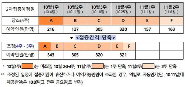 mRNA 백신 접종간격 조정 계획.