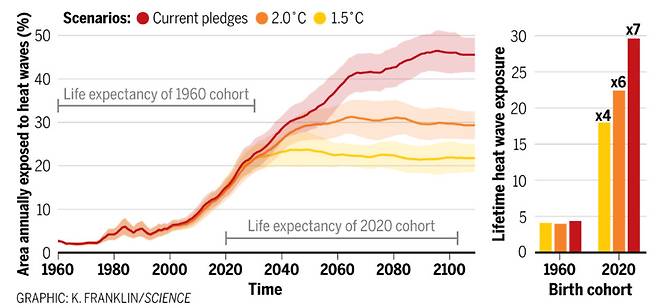 1960년에 태어난 세대가 겪는 폭염 횟수에 비해 2020년에 태어난 어린이들이 평생 겪을 폭염 수가 4배(1.5도 목표 달성 때)∼7배(현재 국가 감축공약 실천 때) 많을 것으로 추정됐다. ’사이언스’ 제공