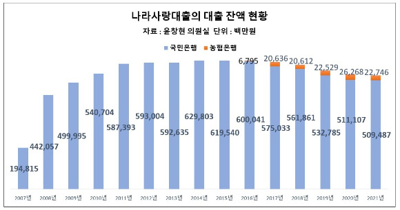 나라사랑대출 잔액 현황 [사진=윤창현 의원실 ]