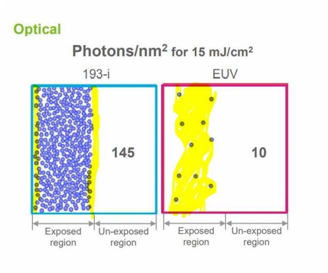 ArF 광원과 EUV의 광자 수 차이. EUV의 빛 알갱이가 14분의 1이나 적다보니, 회로 거칠기가 심화하는 것은 물론 PR이 반응하는 것도 쉽지 않습니다. PR 업체들은 적은 광자를 최대한 활용할 수 있는, 빛 흡수율이 좋은 PR 개발에 사활을 걸고 있습니다. /자료 출처=TEL