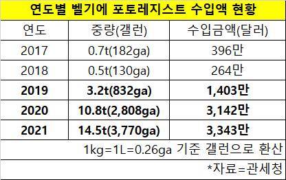 연도별 벨기에 포토레지스트 수입액 현황입니다. 2019년부터 급격히 수입량이 증가하더니, 올해 8월까지는 작년 한해 수입 금액을 넘어선 400억 원 어치 PR이 국내로 들어오고 있습니다. 일본 JSR과 벨기에 반도체 연구 허브 IMEC의 합작법인 RMQC에서 만든 EUV PR이 2019년 일본 수출 규제 이후 국내로 본격 들어오는 것으로 추정됩니다. /자료=관세청
