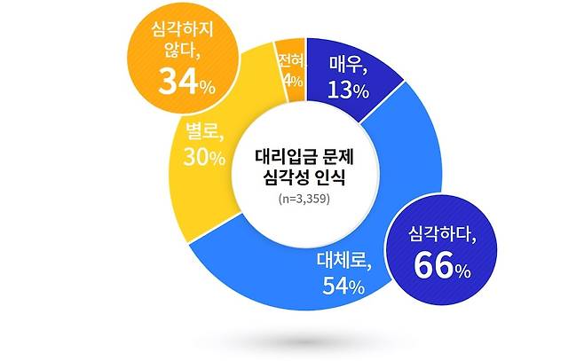 대리입금 문제 심각성 인지 설문 [경기도 제공. 재판매 및 DB 금지]