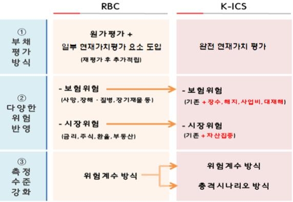 기존 지급여력제도와 K-ICS 비교 [금융위 제공]