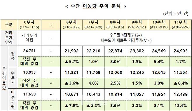 (자료= 중앙사고수습본부)