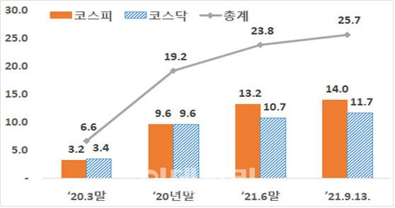 신용융자 잔고 추이(단위: 조원, 자료: 금융감독원)