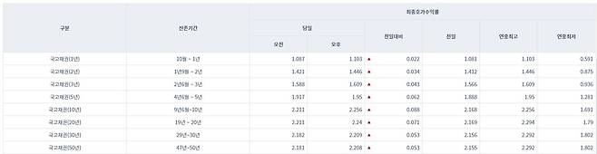 (금융투자협회 제공) © 뉴스1