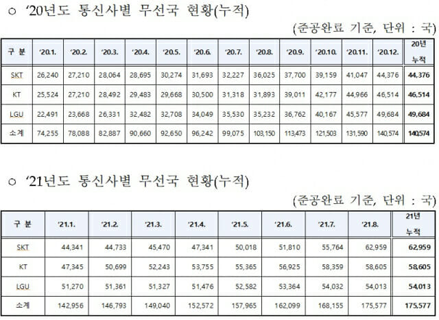 2020년~2021년 5G 기지국 설치 현황