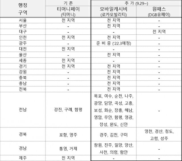 모바일 알뜰교통카드 이용(마일리지 적립) 가능지역