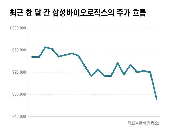 최근 한 달 간 삼성바이오로직스의 주가 흐름. /자료=한국거래소, 단위=원