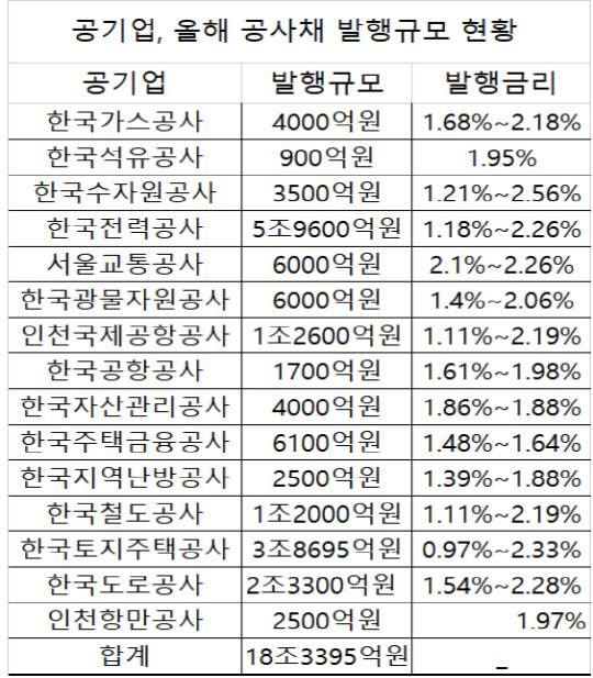 주요 공기업, 올해 공사채 발행규모 현황 <자료: 금융투자협회 채권정보센터>