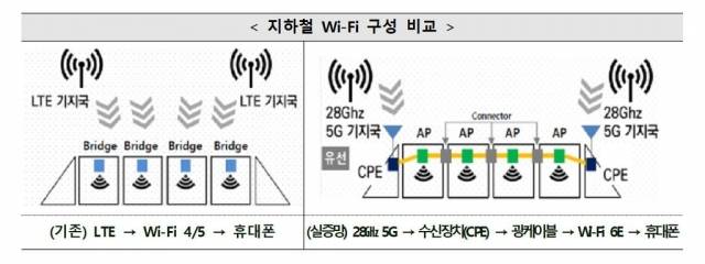 지하철 와이파이 구성 비교. 과학기술정보통신부 제공