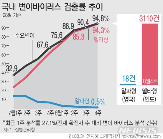 [서울=뉴시스] 31일 질병관리청에 따르면 최근 일주일간 코로나19 국내 감염 확진자 중 27.1%에 대한 변이 바이러스 분석을 실시한 결과 주요 변이 바이러스 검출률은 94.8%로 조사됐다. 델타형 변이 검출률은 94.3%로 직전 주 89.6%에서 7% 더 증가했다. (그래픽=안지혜 기자)  hokma@newsis.com