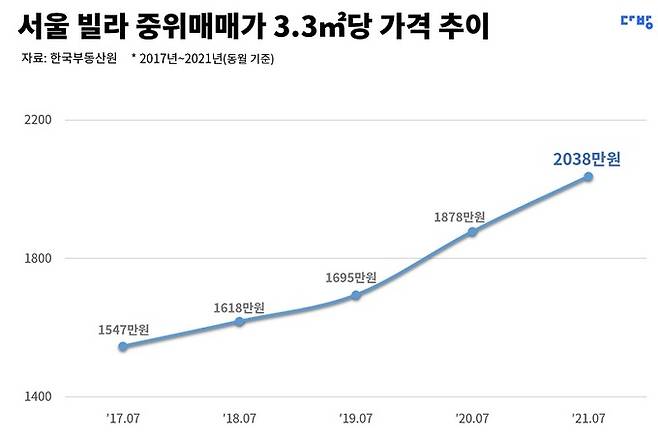 다방 제공