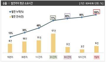 문자 송출 후 발견까지 걸린 평균 소요시간 [경찰청 제공. 재판매 및 DB 금지]