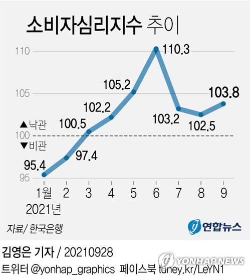[그래픽] 소비자심리지수 추이 (서울=연합뉴스) 김영은 기자 = 한국은행이 28일 발표한 '소비자동향조사' 결과에 따르면 9월 소비자심리지수(CCSI)는 103.8로 8월보다 1.3포인트(p) 높아졌다.
    0eun@yna.co.kr
    트위터 @yonhap_graphics 페이스북 tuney.kr/LeYN1