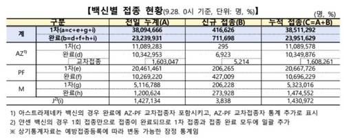 백신별 접종 현황 [코로나19 예방접종 대응 추진단 제공. 재판매 및 DB 금지]
