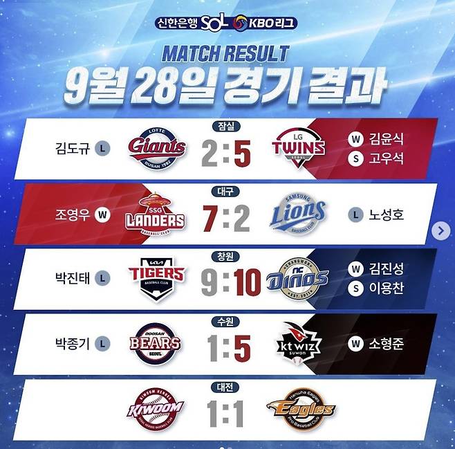 9월 28일 프로야구 결과 [KBO 인스타그랩 캡처. 재판매 및 DB 금지]