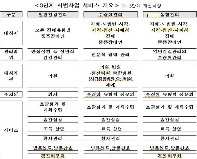 (자료= 보건복지부)