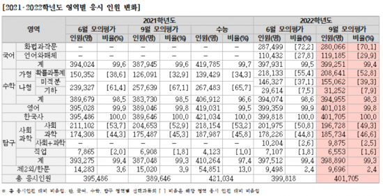 2021-2022학년도 모의평가 응시인원 비교(자료=유웨이)