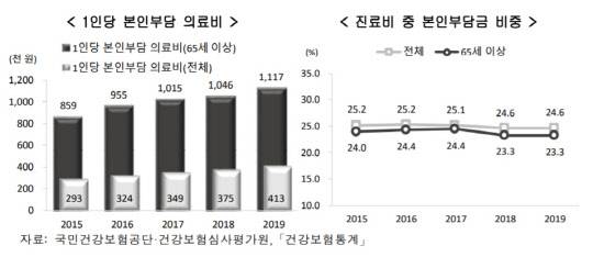 2015~2019년 고령인구 1인당 본인부담 의료비 및 총 진료비 중 본인부담 비중 추이. <자료:통계청>