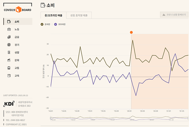 한국개발연구원(KDI) 코로나19 변화 한눈에 통계 서비스