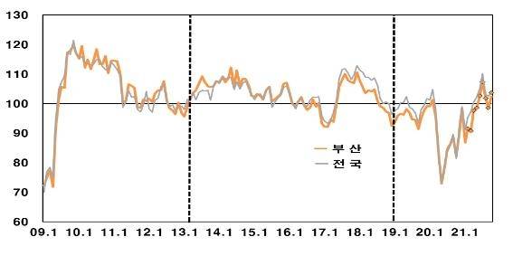 부산 소비자심리지수 추이 [한은 부산본부 제공]