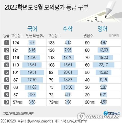 [그래픽] 2022학년도 9월 모의평가 등급 구분 (서울=연합뉴스) 장예진 기자 = jin34@yna.co.kr