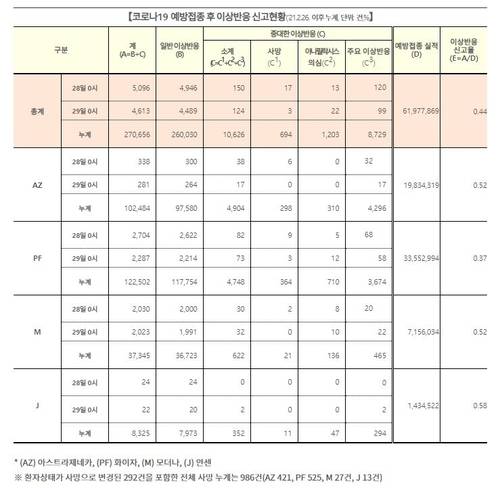 [코로나19 예방접종대응추진단 제공. 재판매 및 DB금지]