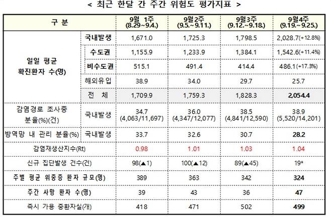 최근 4주간 위험도 평가지표 [중앙방역대책본부 제공. 재판매 및 DB 금지]