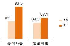 청탁금지법이 사회에 긍정적인 영향을 주었다는 응답률 [권익위 제공]