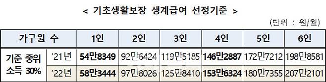 (자료= 보건복지부)