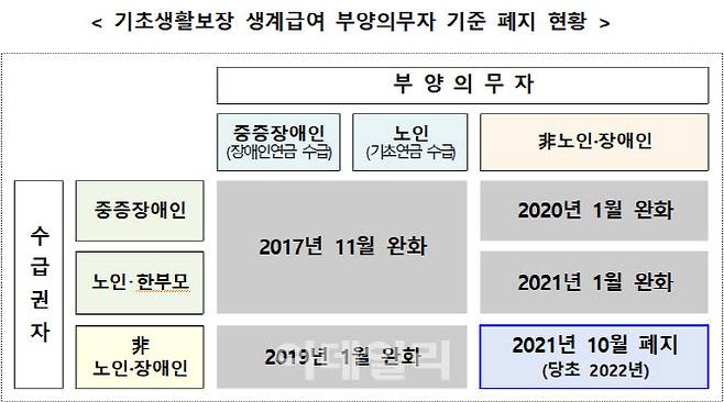 (자료= 보건복지부)