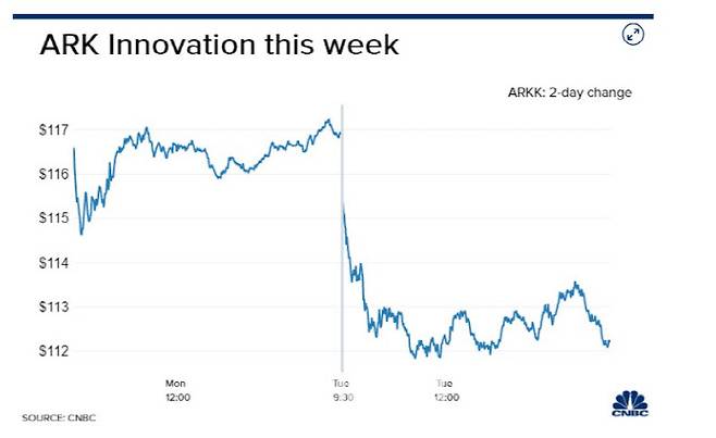 사진은 ARKK의 일주일 간 추이를 나타낸 그래프다. (사진=CNBC 캡처)