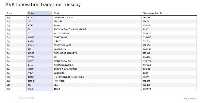 사진은 28일 ARK가 매매했던 종목 리스트다. (사진= CNBC 캡처)