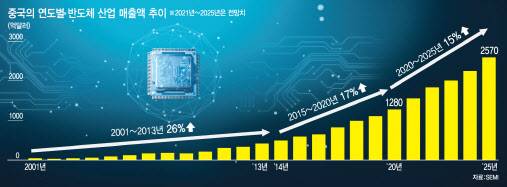 중국의 연도별 반도체 산업 매출액 추이 (사진=이데일리 김정훈 기자)