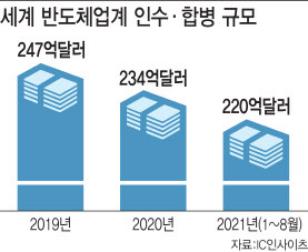 세계 반도체업계 인수 합병 규모(사진=김정훈 기자)