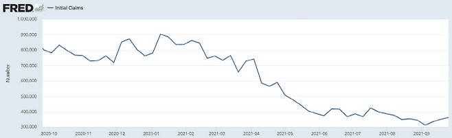 최근 1년간 미국의 주간 실업수당 청구 건수 추이. (출처=미국 노동부, 세인트루이스 연방준비은행 제공)
